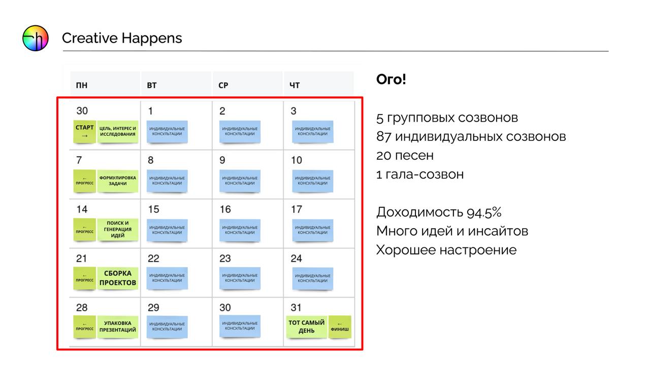 Вчера официально завершил первую смену креативного онлайн-кэмпа «Кэмпаньоны».
5 недель, 18 творческих, но сомневающихся человек, которые дошли до финала | Сетка — социальная сеть от hh.ru