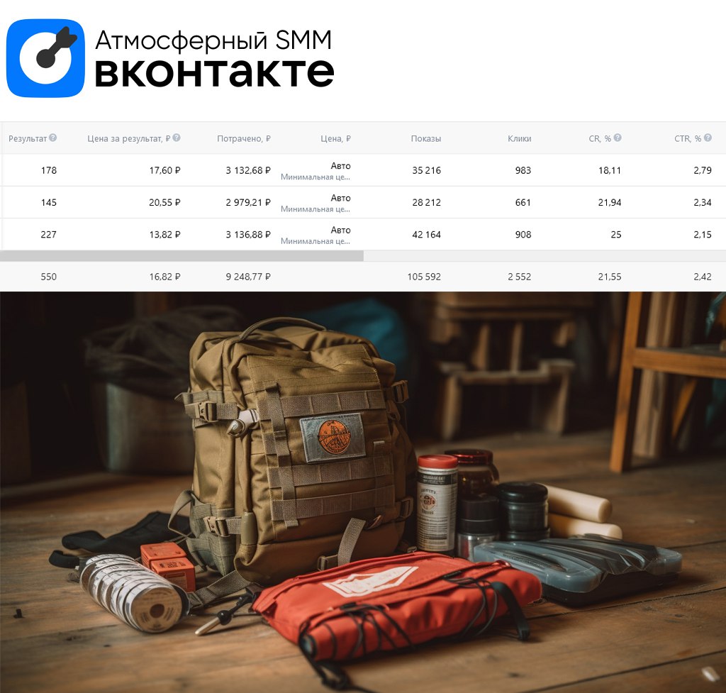 💙 Кейс. Продвижение магазина туристического снаряжения
Сбор целевых подписчиков в сообщество ВК
ЦА: Мужчины от 20 до 50 лет | Сетка — социальная сеть от hh.ru