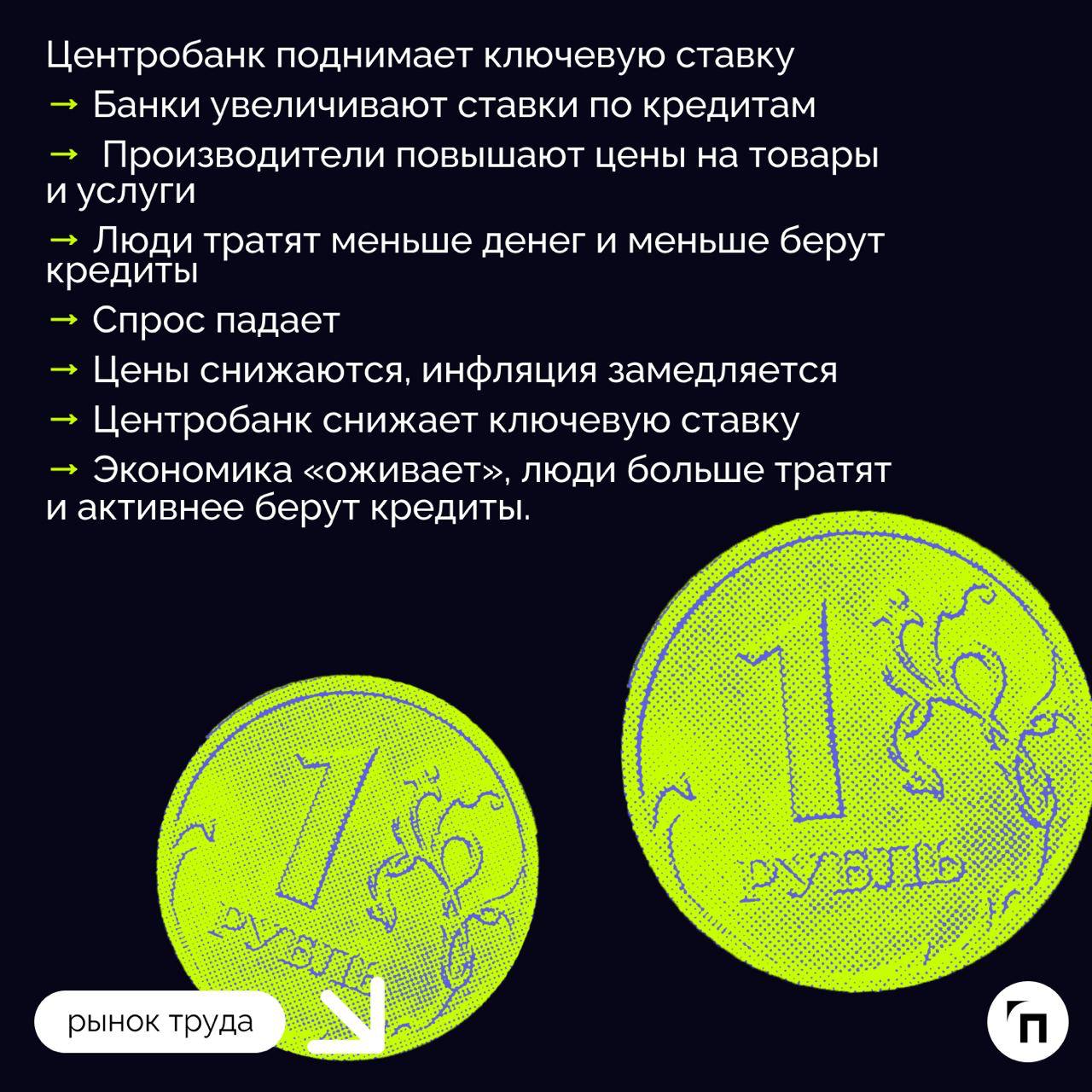 🧷На что влияет повышение ключевой ставки Центробанка
Банк России в октябре 2024 года поднял ключевую ставку до максимума современной истории — до 21% годовых, причем регулятор отметил, что в декабре 2... | Сетка — социальная сеть от hh.ru