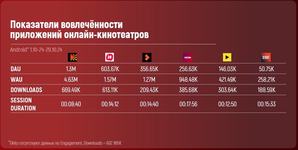 ❗️Показатели вовлеченности приложений онлайн-кинотеатров.
Android и IOS за период 1.10.24-29.10.24
Данные Apptica (@apptica)
Подробнее в карточках
Подписывайтесь на MR: VIDEO | Сетка — социальная сеть от hh.ru