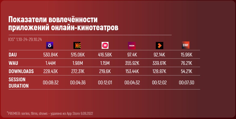 ❗️Показатели вовлеченности приложений онлайн-кинотеатров.
Android и IOS за период 1.10.24-29.10.24
Данные Apptica (@apptica)
Подробнее в карточках
Подписывайтесь на MR: VIDEO | Сетка — социальная сеть от hh.ru