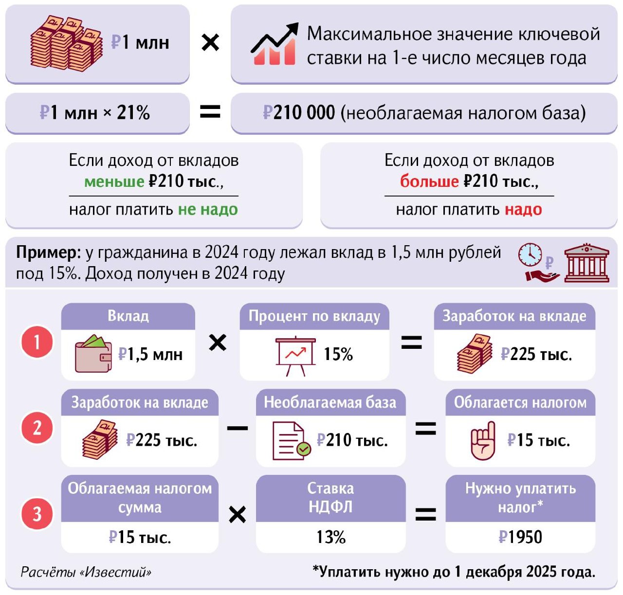 ⚡ Под налог с процентов по вкладам по итогам 2024-го подпадут доходы от них свыше 210 тыс. рублей, выяснили «Известия» | Сетка — социальная сеть от hh.ru