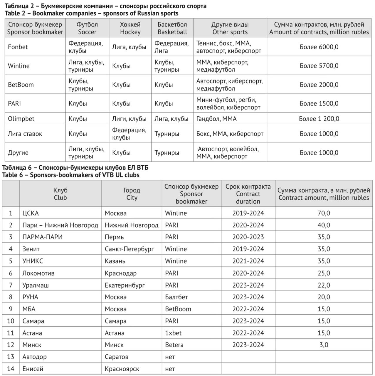 💰 А какая сумма спонсорских контрактов БК?
По итогам вчерашнего поста:
▪️Часть коллег и не только в РФ тоже готовили похожую инфу
▪️Часть коллег поделилась наработками
▪️Многих интересуют суммы этих к... | Сетка — социальная сеть от hh.ru
