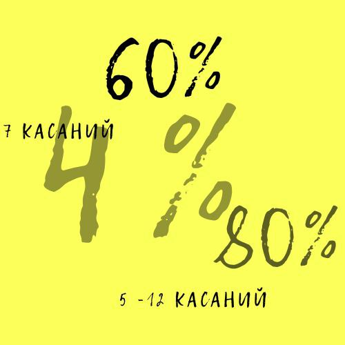 Считается, что: 
 
✅ 4% сделок в мире совершаются с первой попытки  
✅ 60 % сделок в мире совершается после 4 попытки  
✅ 80 % сделок требуют от 5 до 12 касаний  
✅ В B2B требуется в среднем 7 касаний... | Сетка — социальная сеть от hh.ru