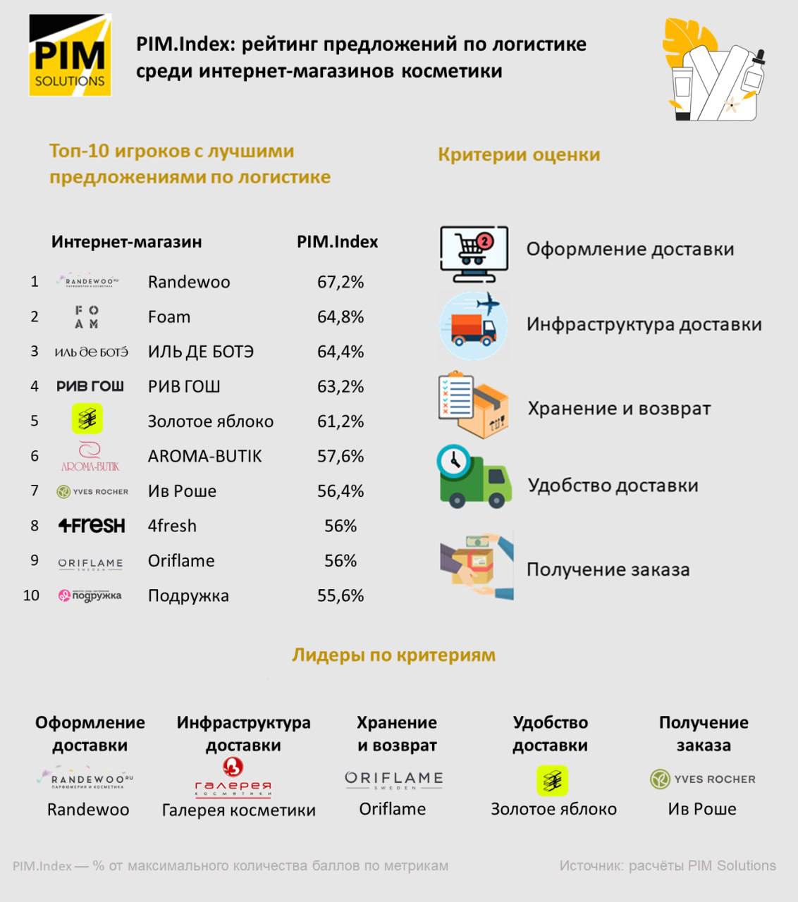 ⚡️ Рейтинг лучших предложений по доставке среди интернет-магазинов косметики
🔣 Для составления рейтинга использовались критерии: оформление доставки, инфраструктура, хранение и возврат, удобство доста... | Сетка — социальная сеть от hh.ru