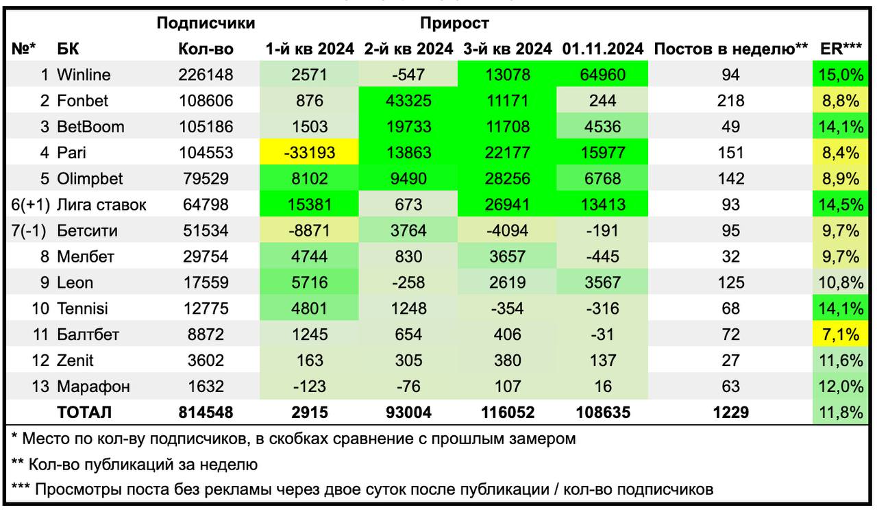 ⚡️ БК выросли на 108к за месяц в ТГ-каналах
Речь о подписчиках в основных пабликах | Сетка — социальная сеть от hh.ru
