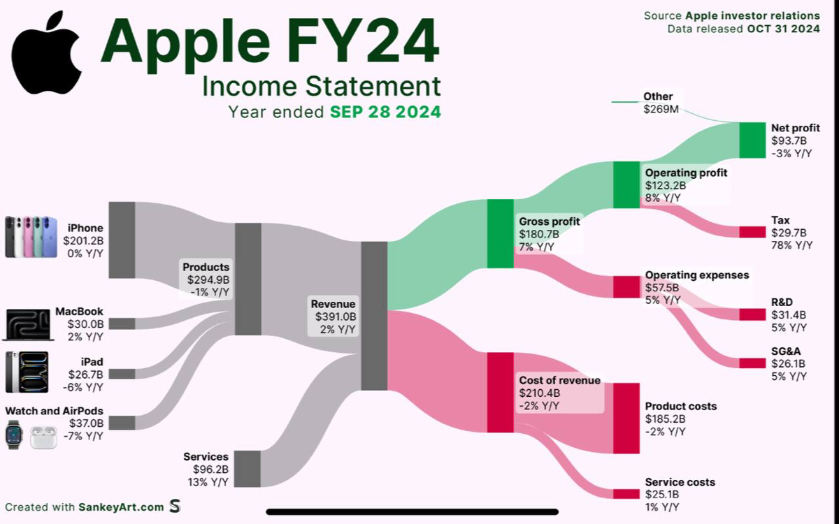 Apple заплатили 30 млрд. долларов налогов
Всего расходов у Apple на разные направления 298 млрд.
А прибыль всего 98 млрд. долларов.
Что бы мог делать Apple? Снижать расходы и сильно о них переживать | Сетка — социальная сеть от hh.ru
