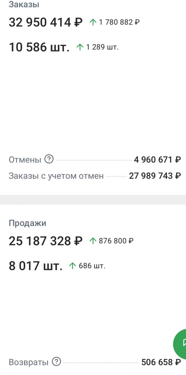 Итог нед/нед. Недельный срез
С поставками прям беда, слоты просто самой площадкой ограничены в 0!
Но при этом товары дочерок #wildberries (ИП/ООО) нормально поставляются в овер-стоке стоят.
Идиотизм 🙄 | Сетка — социальная сеть от hh.ru