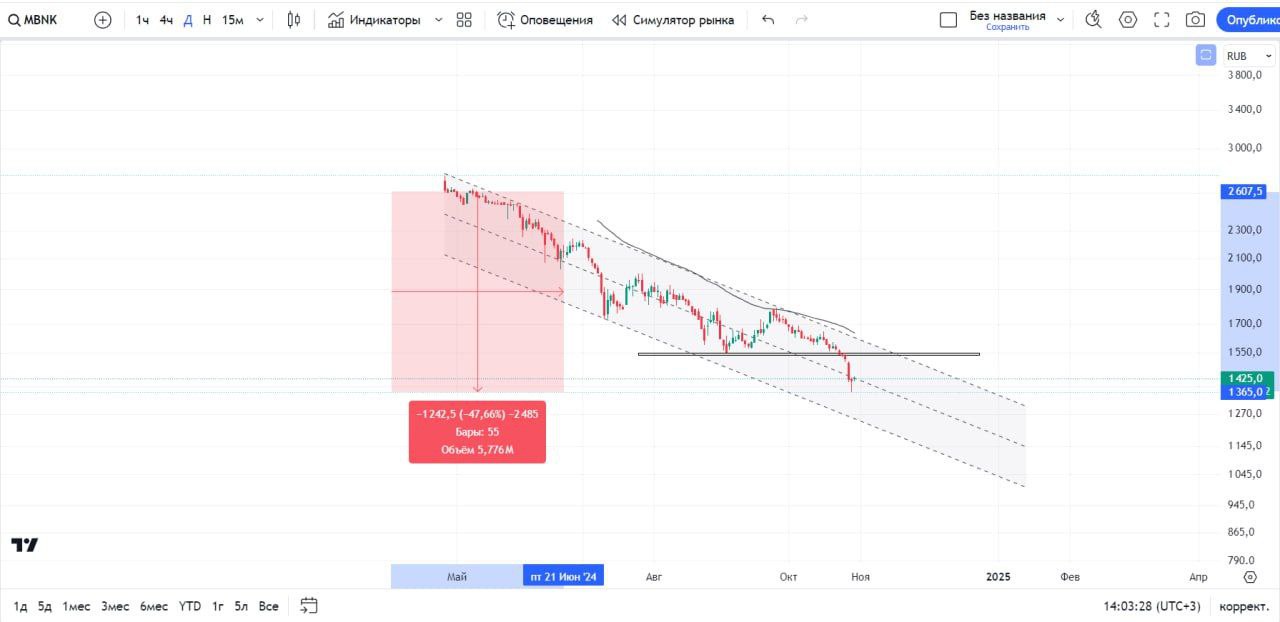 #MBNK - МТС БАНК (ОБЗОР)
МТС Банк (MBNK) по итогам IPO на Мосбирже привлек ₽11,5 млрд, разместив акции по цене ₽2500 за бумагу — это соответствует верхней границе ранее заявленного ценового диапазона ... | Сетка — социальная сеть от hh.ru