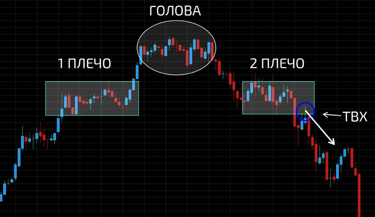 Паттерн для торговли Голова-Плечи | Сетка — социальная сеть от hh.ru