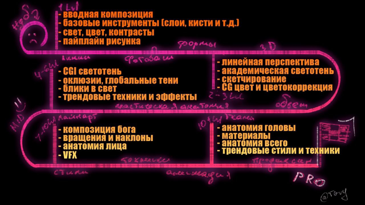 Дорожная карта обучения | Сетка — социальная сеть от hh.ru