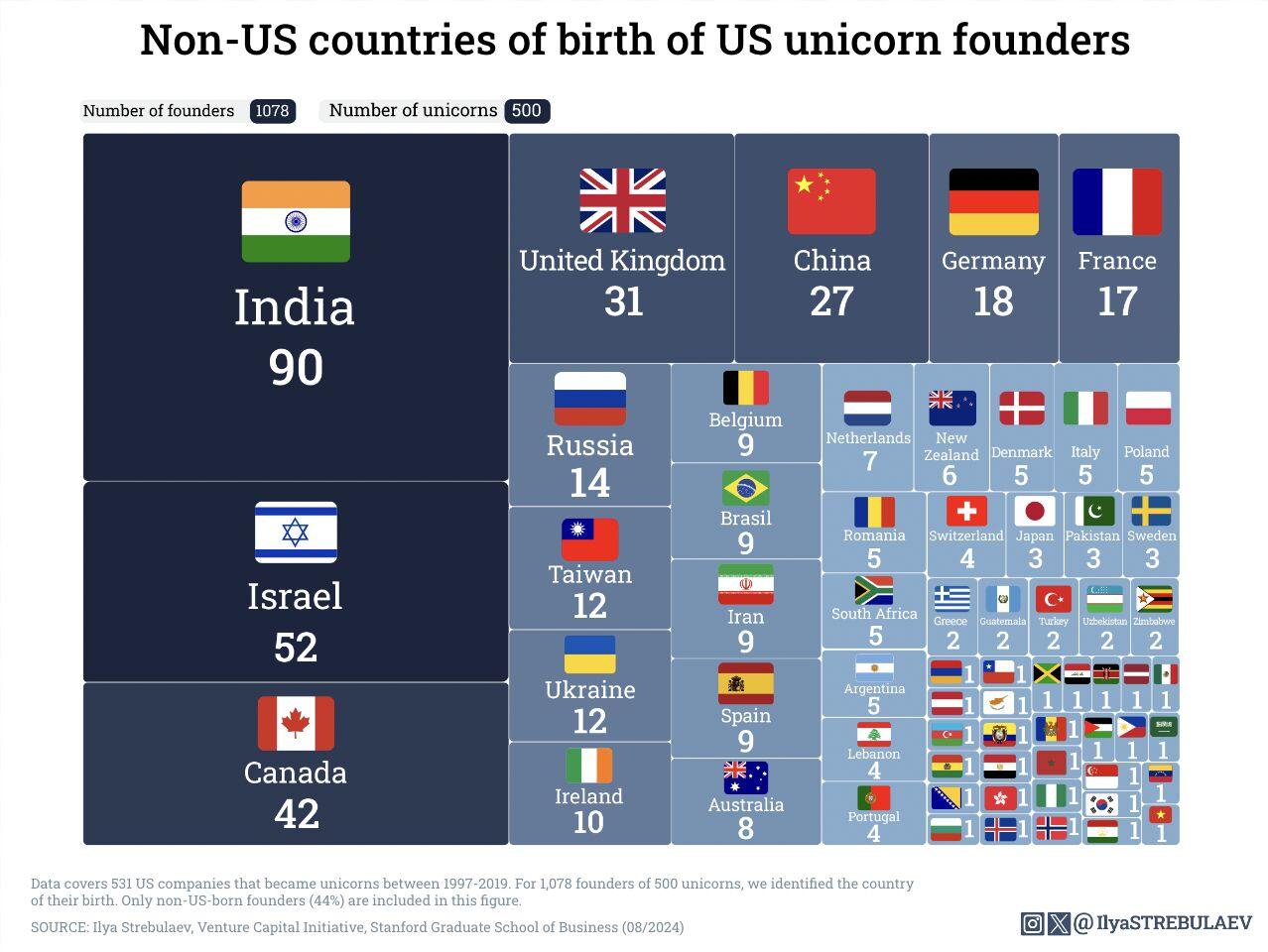 Илья Стребулаев — профессор Стэнфордского университета, автор бестселлеров, эксперт в области инноваций, венчурного капитала и частного капитала — опубликовал интересное исследование про американские ... | Сетка — социальная сеть от hh.ru