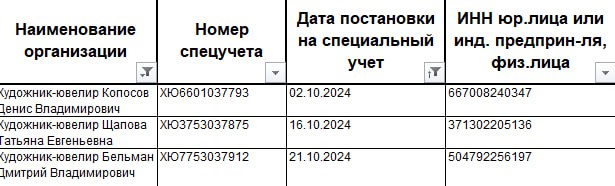 После постановки на специальный учет пробирной палатой первого художника ювелира Дениса Копосова список художников ювелиров за октябрь пополнился еще двумя ювелирами: художником-ювелиром из Ивановской... | Сетка — социальная сеть от hh.ru