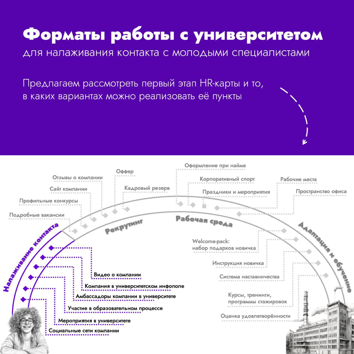 С чего начать и как построить эффективную работу с вузами?
Всем привет!
Мы тут запустили с командой канал для HR команд, кто занимается наймом молодых специалистов, работает с вузами, центрами карьеры | Сетка — социальная сеть от hh.ru