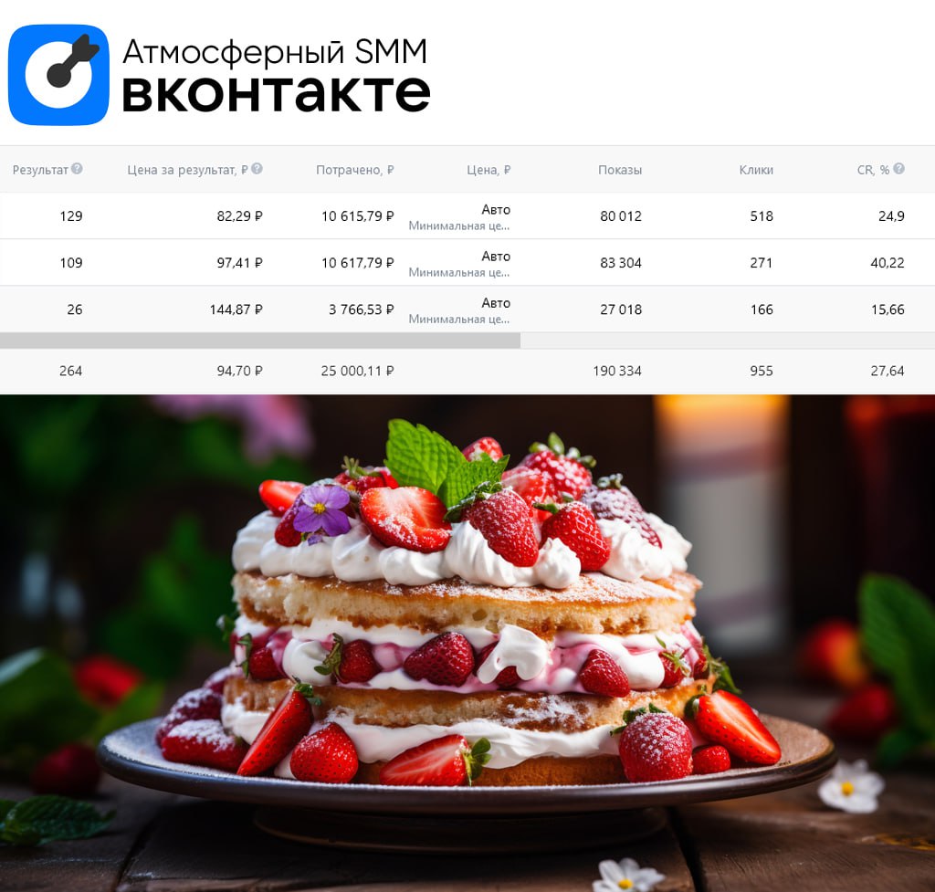 💙 Кейс. Продвижение кондитерской. Торты на заказ.
Сбор целевых подписчиков в сообщество ВК.
ЦА: Ж от 18 до 35 лет | Сетка — социальная сеть от hh.ru