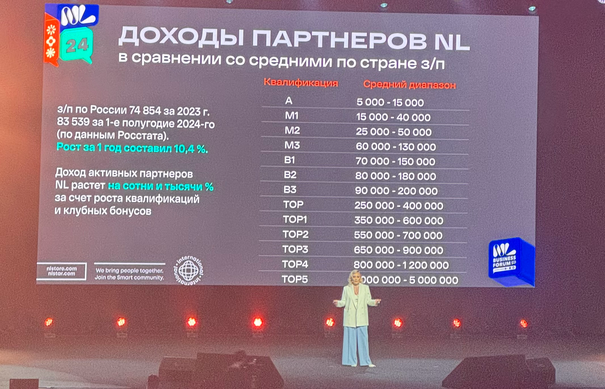 Доход активных партнеров NL растет на сотни и тысячи % за счет роста квалификаций и клубных бонусов 👌
За год ты выходишь на доход 150 000 - 200 000т, при этом ты не вкладываешь финансов в развитие это... | Сетка — социальная сеть от hh.ru