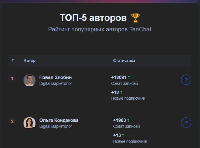 Занял первое место в рейтинге «ТОП-5 авторов Тенчат» 🤩 | Сетка — социальная сеть от hh.ru