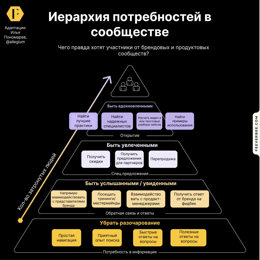 Чего участники хотят от брендовых сообществ
В недавнем исследовании об участниках сообщества Ричард Миллингтон выяснил, что находить друзей и создавать социальные связи — не главная ценность в комьюни... | Сетка — социальная сеть от hh.ru
