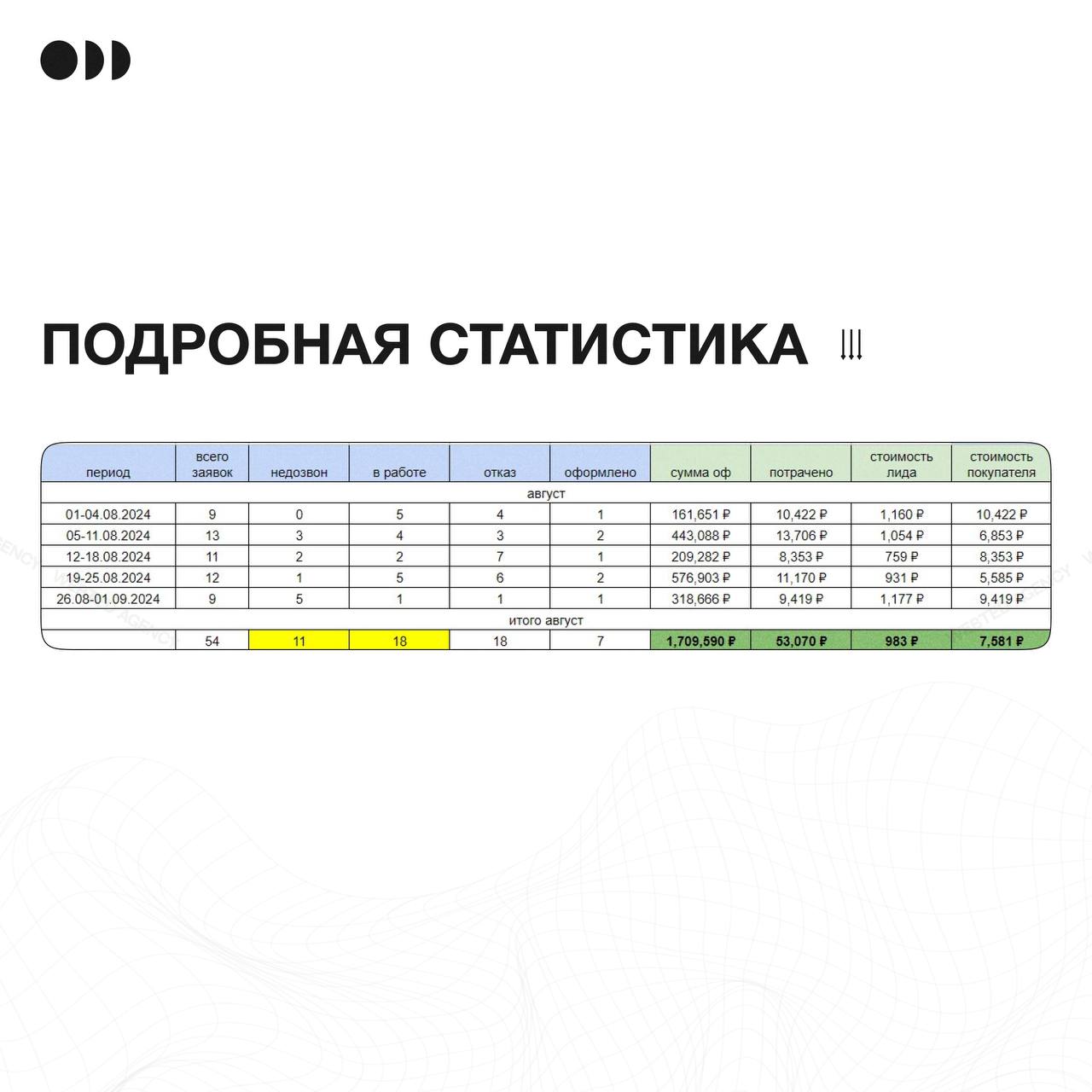 ⚡️ Кейс: 1.709.590 ₽. выручки из VK Ads при бюджете 53.070 ₽ в нише кухонь  
Делимся сводкой за август при работе с мебельным производством в Тюмени.  
🛍 7 заказов со средним чеком 244 | Сетка — социальная сеть от hh.ru