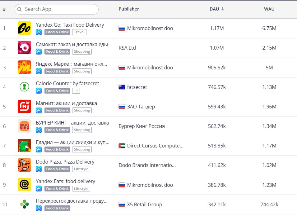 ❗️ТОП-10 приложений по DAU в категории Food and drink.
Android и IOS за период 1.10.24-31.10.24
Данные Apptica (@apptica)
Подробнее в карточках
MEDIA RESEARCHERS | Сетка — социальная сеть от hh.ru