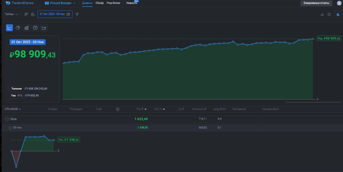 2️⃣7️⃣0️⃣ День на Moex
✅Профит за день 📈+1348р
🏦Общий PNL💲98909р
💰Разгон с 300р
Отстопился в #LSRG опять там какой то покупатель, видел айсы но почему то шортанул, казалось робот сильнее чем обычно, п... | Сетка — социальная сеть от hh.ru