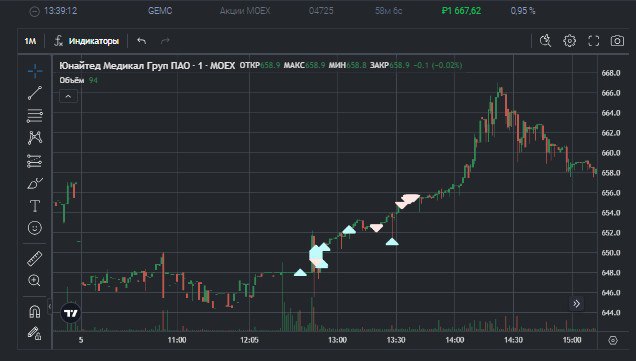 2️⃣7️⃣0️⃣ День на Moex
✅Профит за день 📈+1348р
🏦Общий PNL💲98909р
💰Разгон с 300р
Отстопился в #LSRG опять там какой то покупатель, видел айсы но почему то шортанул, казалось робот сильнее чем обычно, п... | Сетка — социальная сеть от hh.ru
