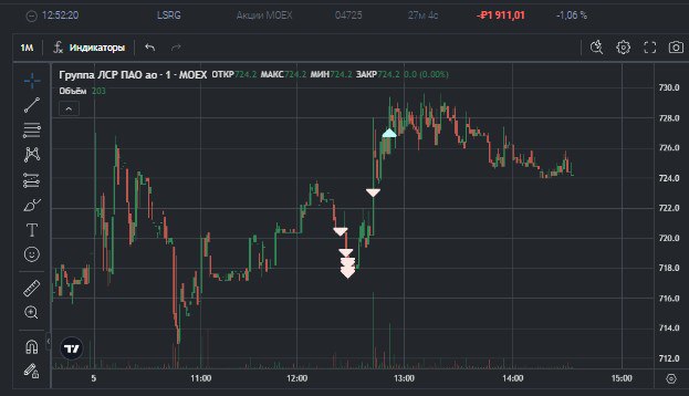 2️⃣7️⃣0️⃣ День на Moex
✅Профит за день 📈+1348р
🏦Общий PNL💲98909р
💰Разгон с 300р
Отстопился в #LSRG опять там какой то покупатель, видел айсы но почему то шортанул, казалось робот сильнее чем обычно, п... | Сетка — социальная сеть от hh.ru
