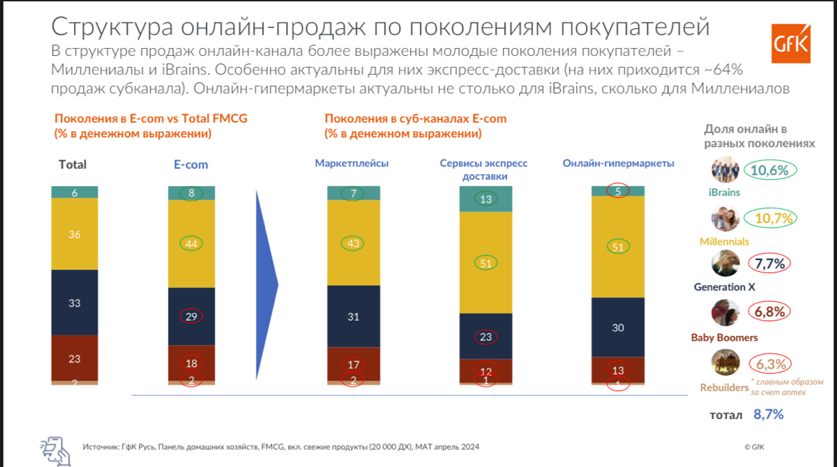 😼 GfK: Тренды и стратегии в ecommerce 2024. Адаптация к новой модели рынка
Ссылка на пост с презентацией - https://t | Сетка — социальная сеть от hh.ru