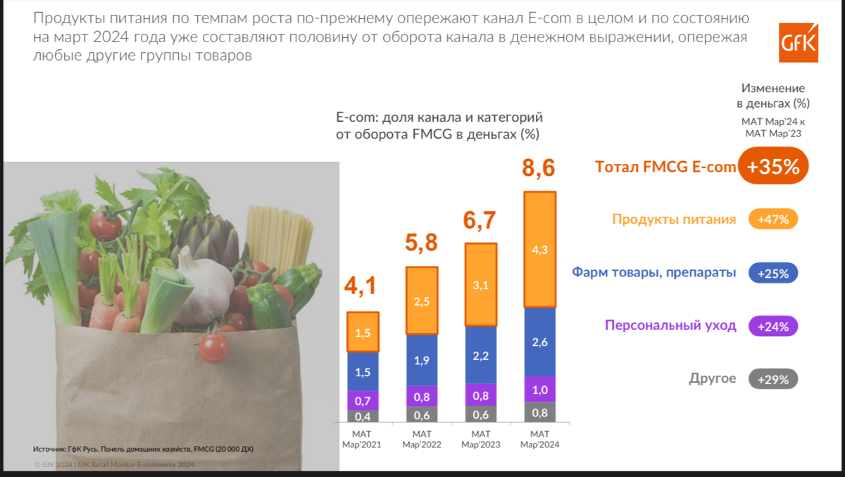 😼 GfK: Тренды и стратегии в ecommerce 2024. Адаптация к новой модели рынка
Ссылка на пост с презентацией - https://t | Сетка — социальная сеть от hh.ru