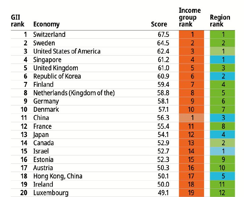GII2024 (Россия на 59 месте)
Несколько выводов из Отчёта Global Innovation Index 2024 про креативное мышление:
• Связь инноваций и креативного мышления: креативность — это двигатель инноваций и основа... | Сетка — социальная сеть от hh.ru