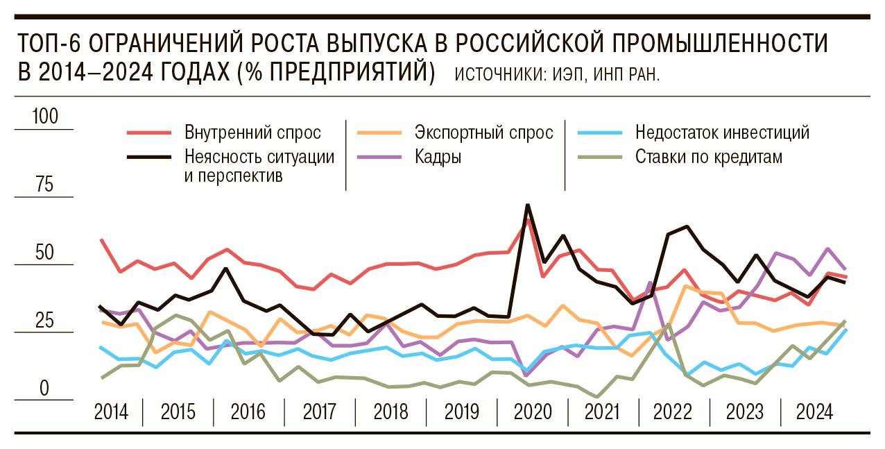С какими ключевыми проблемами сталкиваются предприятия российской промышленности в четвёртом квартале?
Лидером остаётся недостаток кадров — на это в четвёртом квартале указало 48% респондентов — меньш... | Сетка — социальная сеть от hh.ru