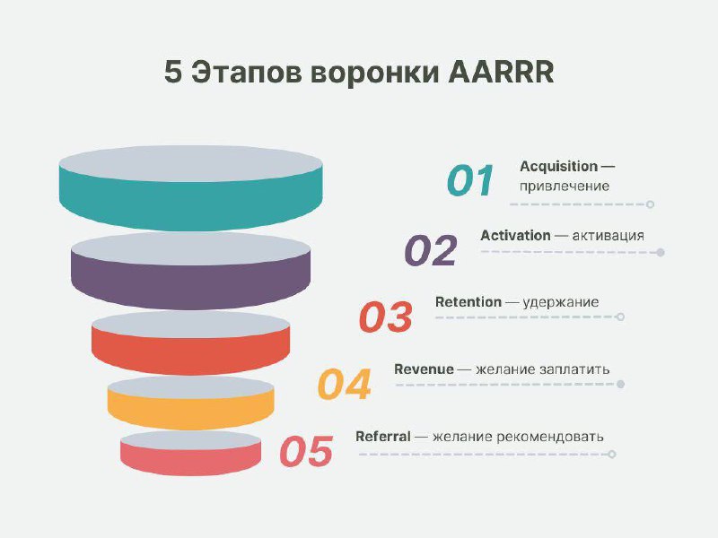 🌪 Как вести пользователей по воронке AARRR: часть 2
Это продолжение поста про маркетинг продукта, который мы публиковали на прошлой неделе | Сетка — социальная сеть от hh.ru
