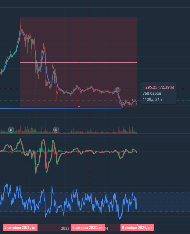 Цена на #GAZP 💰 (https://www.tbank.ru/terminal/ ) 🔼🔼🔼🔼 | Сетка — социальная сеть от hh.ru