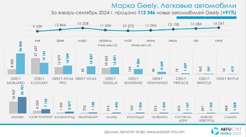 ⚡️ За три квартала 2024 года продажи новых автомобилей Geely в России выросли на 91%
🔣 Лидер модельной линейки — Geely Monjaro (36 054 ед | Сетка — социальная сеть от hh.ru