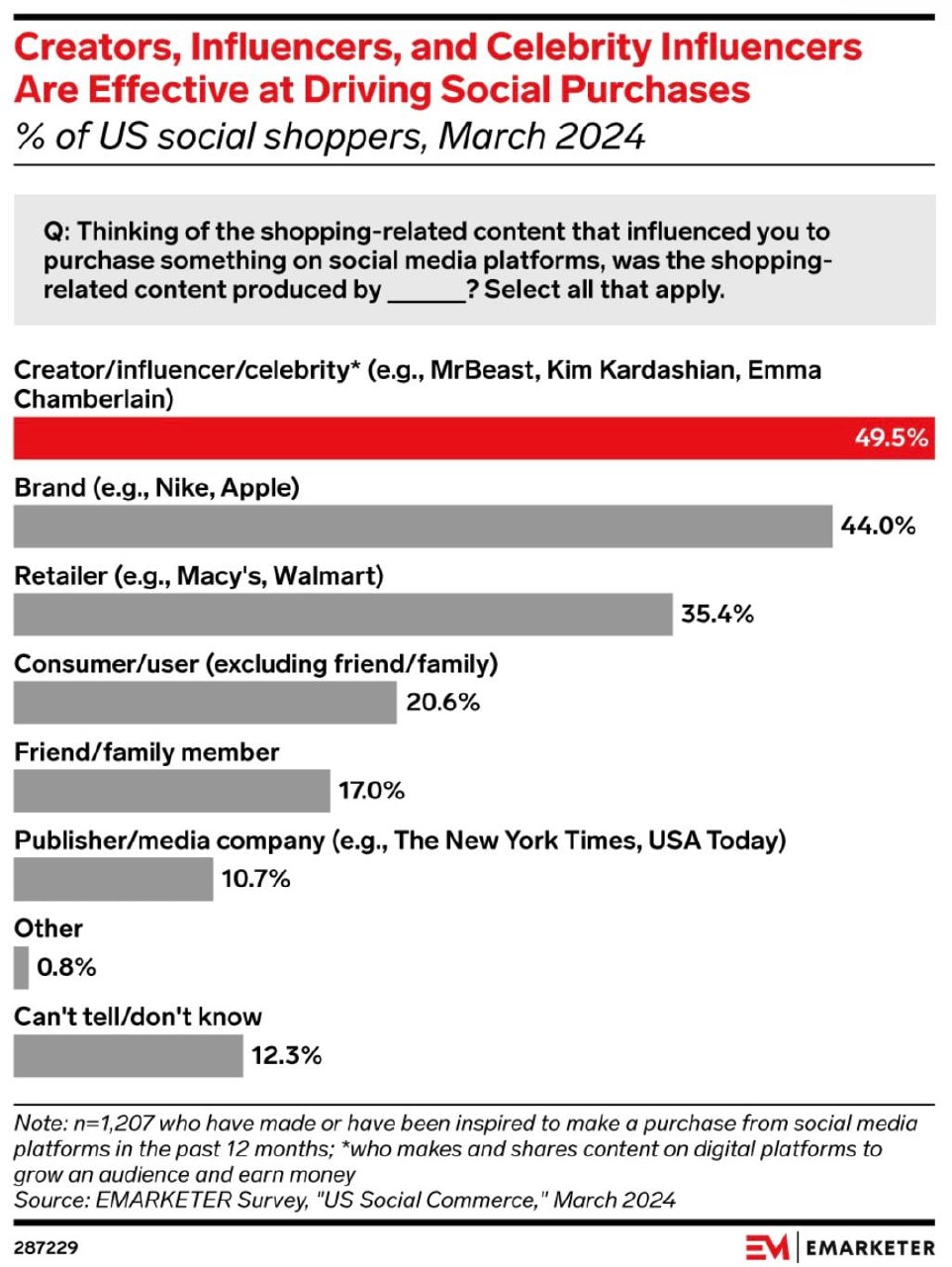 Свежее исследование от Emarketer о влиянии известных креаторов и селебов на продажи в соцсетях | Сетка — социальная сеть от hh.ru