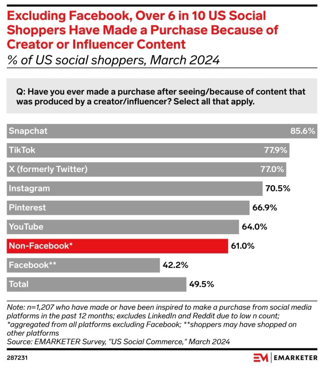 Свежее исследование от Emarketer о влиянии известных креаторов и селебов на продажи в соцсетях | Сетка — социальная сеть от hh.ru