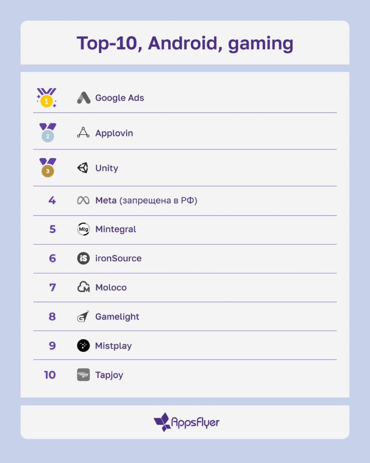 Свежий Performance Index от AppsFlyer 🔥
Изучили для вас новый отчет AppsFlyer по рынку мобильной рекламы. В карточках делимся самым важным: рейтингом эффективности источников трафика на iOS и Android | Сетка — социальная сеть от hh.ru