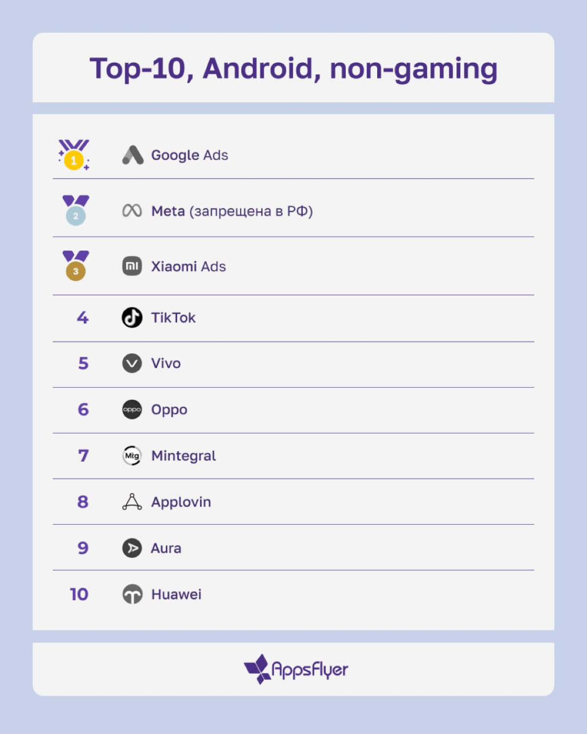 Свежий Performance Index от AppsFlyer 🔥
Изучили для вас новый отчет AppsFlyer по рынку мобильной рекламы. В карточках делимся самым важным: рейтингом эффективности источников трафика на iOS и Android | Сетка — социальная сеть от hh.ru