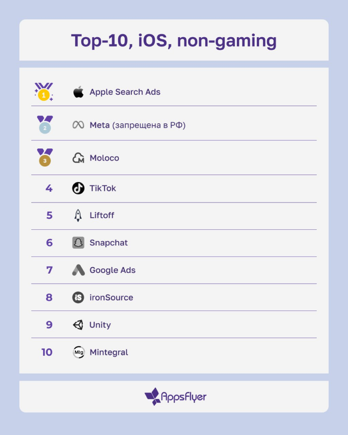 Свежий Performance Index от AppsFlyer 🔥
Изучили для вас новый отчет AppsFlyer по рынку мобильной рекламы. В карточках делимся самым важным: рейтингом эффективности источников трафика на iOS и Android | Сетка — социальная сеть от hh.ru