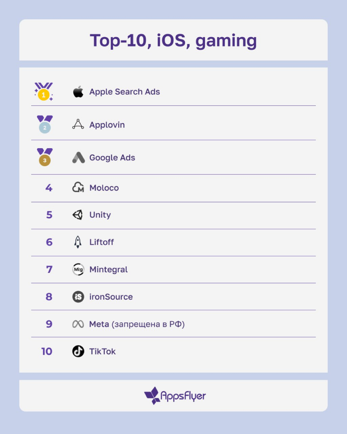 Свежий Performance Index от AppsFlyer 🔥
Изучили для вас новый отчет AppsFlyer по рынку мобильной рекламы. В карточках делимся самым важным: рейтингом эффективности источников трафика на iOS и Android | Сетка — социальная сеть от hh.ru