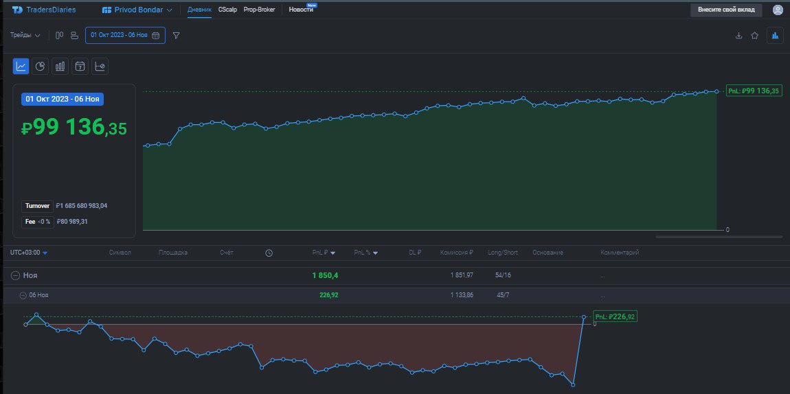 2️⃣7️⃣1️⃣ День на Moex
✅Профит за день 📈+226р
🏦Общий PNL💲99136р
💰Разгон с 300р
Ужасный день, просто пиздец, сколько нервов отдал, день начался гэпом в лонг, на ожиданиях победы трампа, естественно наж... | Сетка — социальная сеть от hh.ru