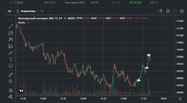 2️⃣7️⃣1️⃣ День на Moex
✅Профит за день 📈+226р
🏦Общий PNL💲99136р
💰Разгон с 300р
Ужасный день, просто пиздец, сколько нервов отдал, день начался гэпом в лонг, на ожиданиях победы трампа, естественно наж... | Сетка — социальная сеть от hh.ru