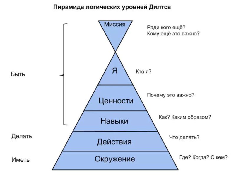 Пирамида нейро-логических уровней (Пирамида Р. Дилтса)
Заметил, что в моем канале особой популярностью пользуются посты про инструменты. Еще один новый мы включаем в работу с OKR | Сетка — социальная сеть от hh.ru
