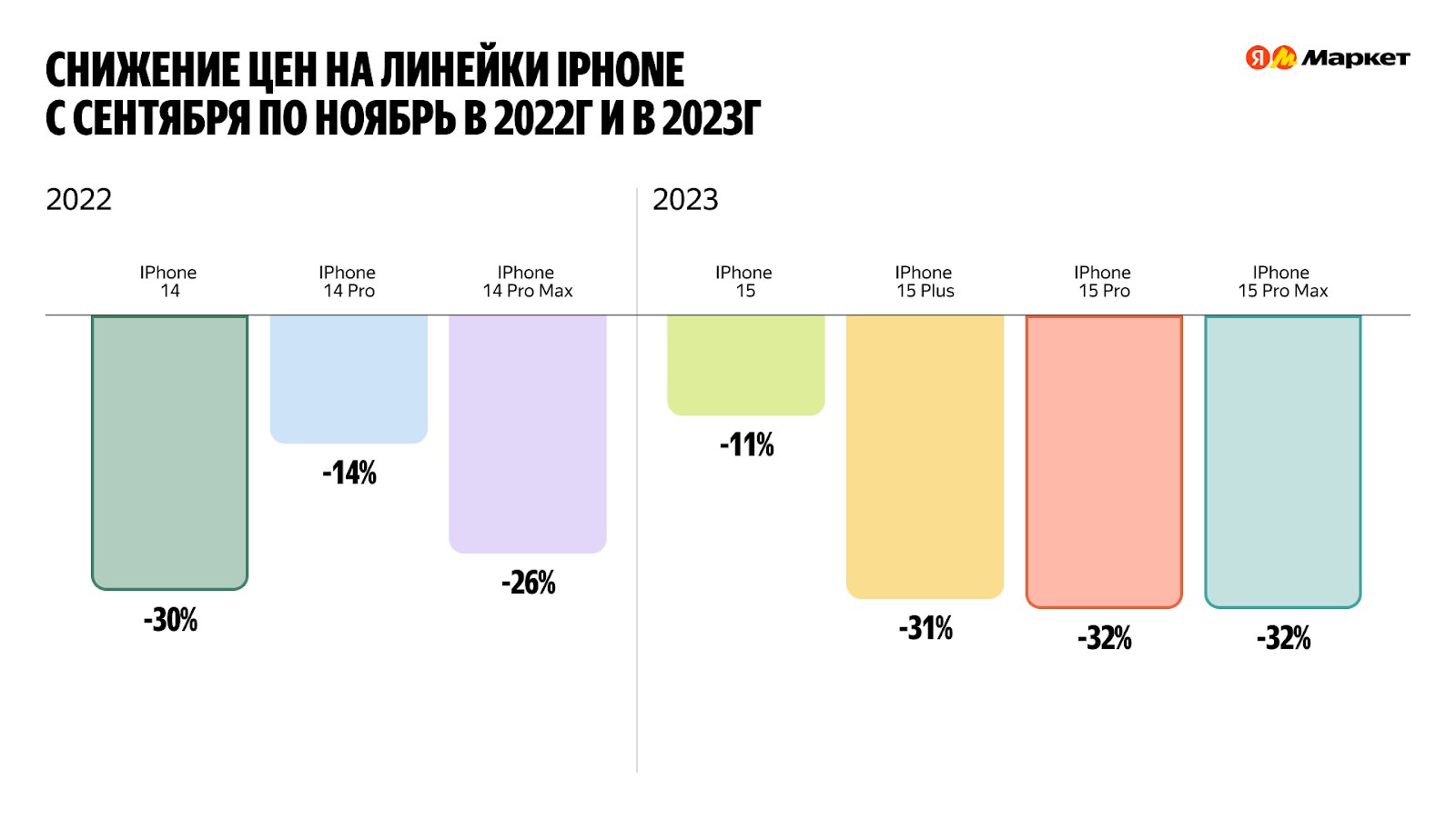В преддверии распродажи 11.11 Яндекс Маркет изучил динамику цен на iPhone и выяснил, когда лучше приобретать новые и прошлые модели, а также какие из них пользуются наибольшей популярностью | Сетка — социальная сеть от hh.ru