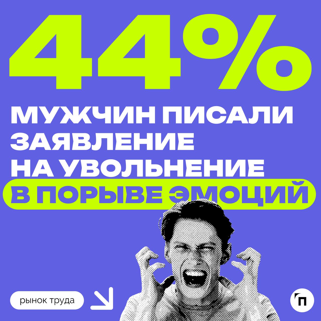 🆕 Мужчины в 2,5 раза чаще женщин увольняются в порыве эмоций
Заявление на увольнение в порыве эмоций писали 44% мужчин и лишь 18% женщин | Сетка — социальная сеть от hh.ru