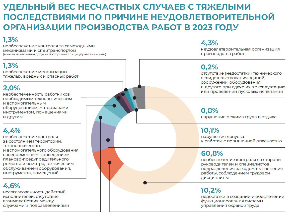 📌 Статистика по несчастным случаям за 2023 год
✅ Удельный вес несчастных случаев с тяжёлыми последствиями по причине неудовлетворительной организации производства работ
✅ Удельный вес несчастных случа... | Сетка — социальная сеть от hh.ru