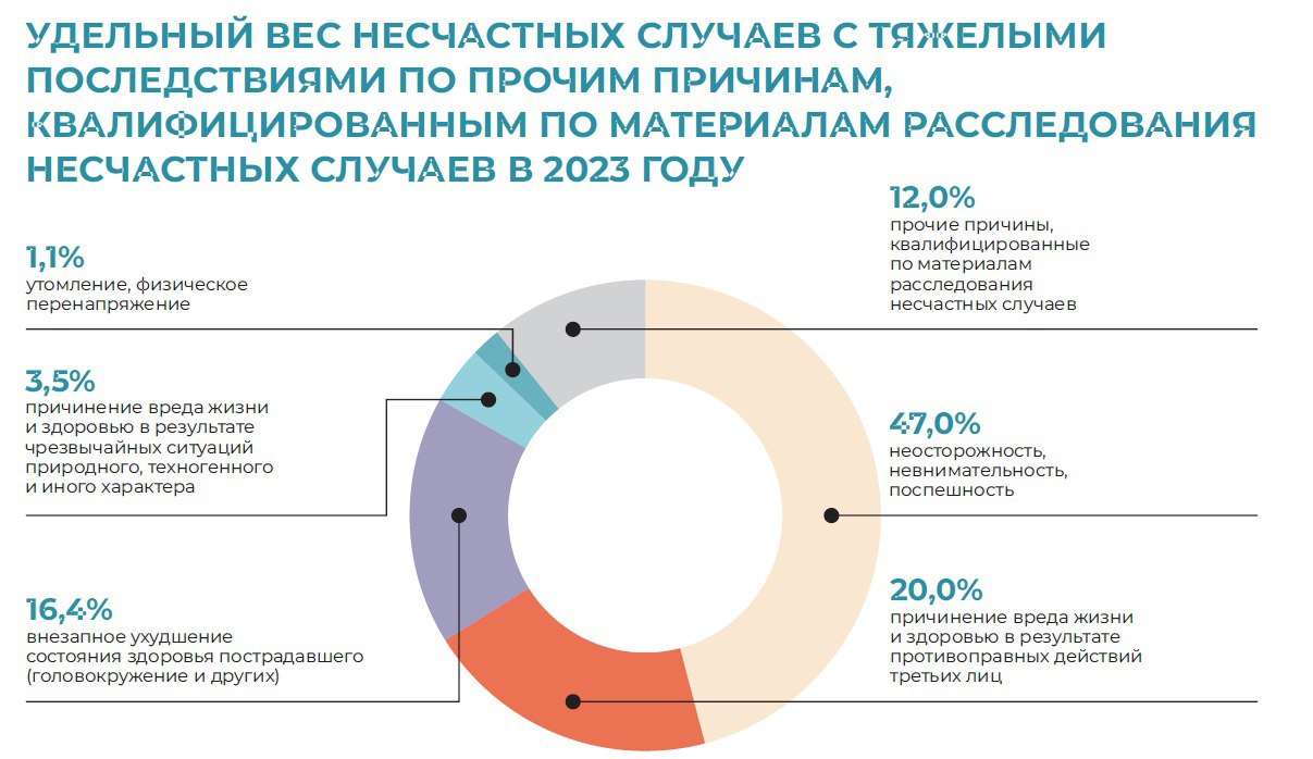 📌 Статистика по несчастным случаям за 2023 год
✅ Удельный вес несчастных случаев с тяжёлыми последствиями по причине неудовлетворительной организации производства работ
✅ Удельный вес несчастных случа... | Сетка — социальная сеть от hh.ru