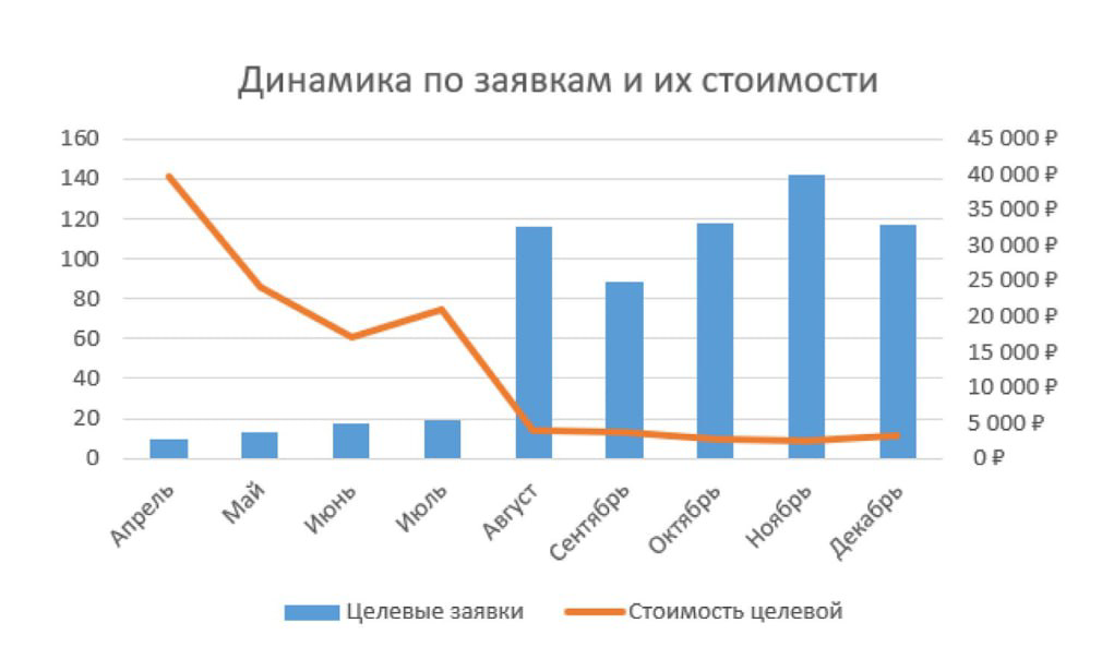 Кейс: Как снизить стоимость целевой заявки в 10 раз | Сетка — социальная сеть от hh.ru