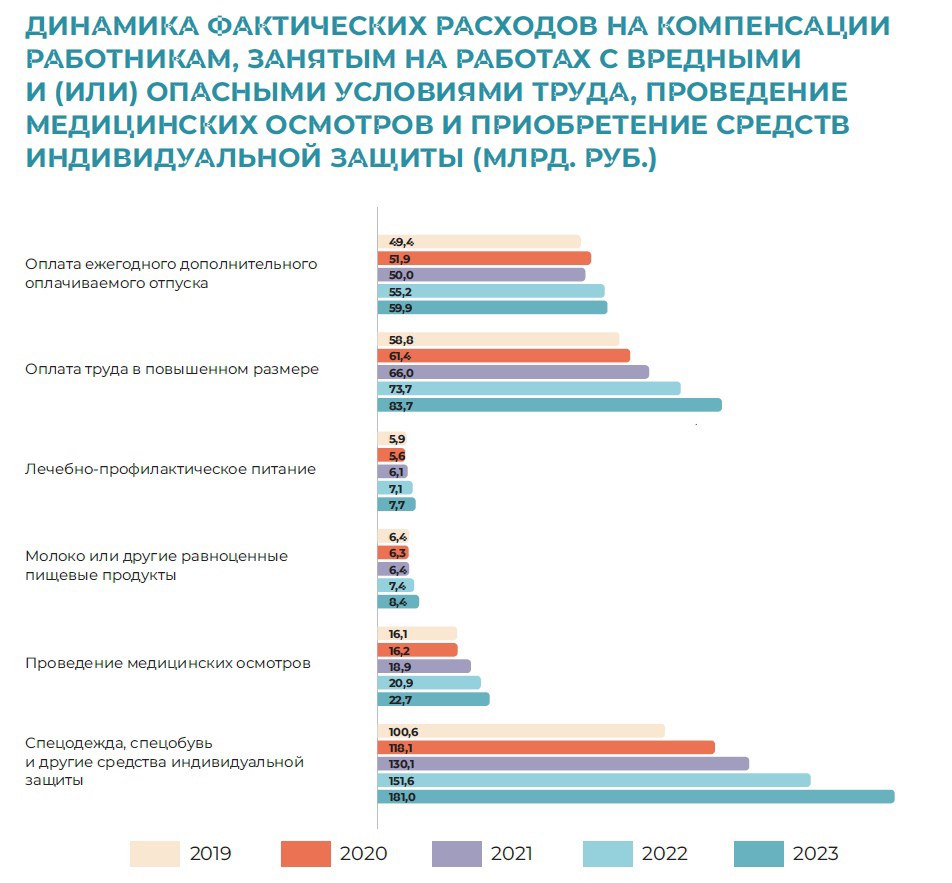 📌 Статистика расходов на обеспечение безопасных условий труда за 2023 год
✅ Динамика фактических расходов на компенсации работникам, занятым на работах с вредными и (или) опасными условиями труда, про... | Сетка — социальная сеть от hh.ru