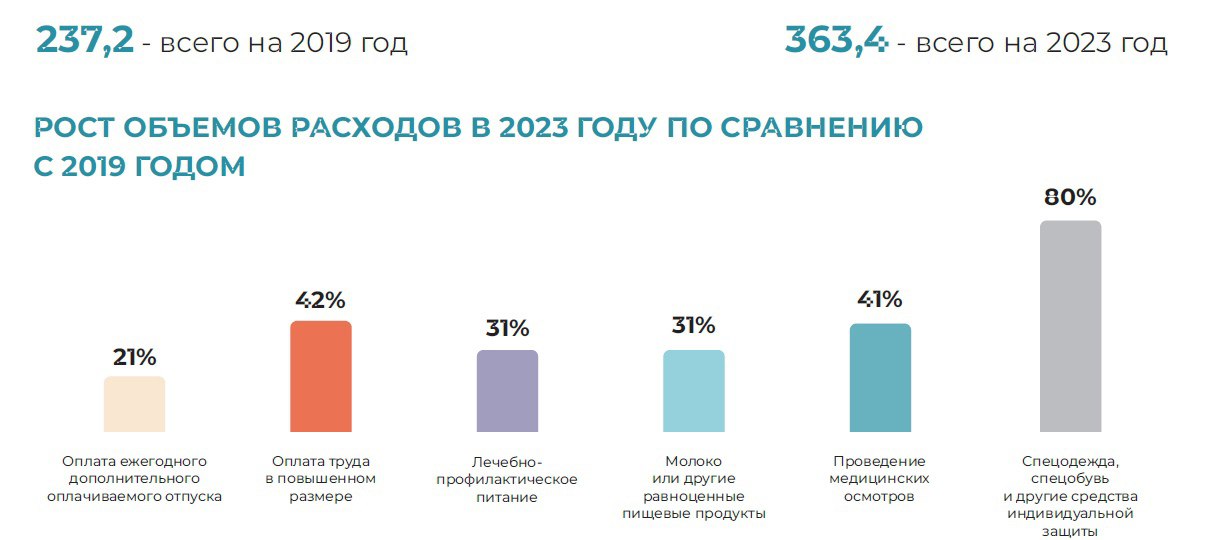 📌 Статистика расходов на обеспечение безопасных условий труда за 2023 год
✅ Динамика фактических расходов на компенсации работникам, занятым на работах с вредными и (или) опасными условиями труда, про... | Сетка — социальная сеть от hh.ru